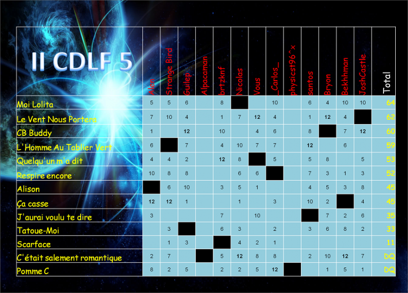 File:II CDLF 5 Scoreboard.png